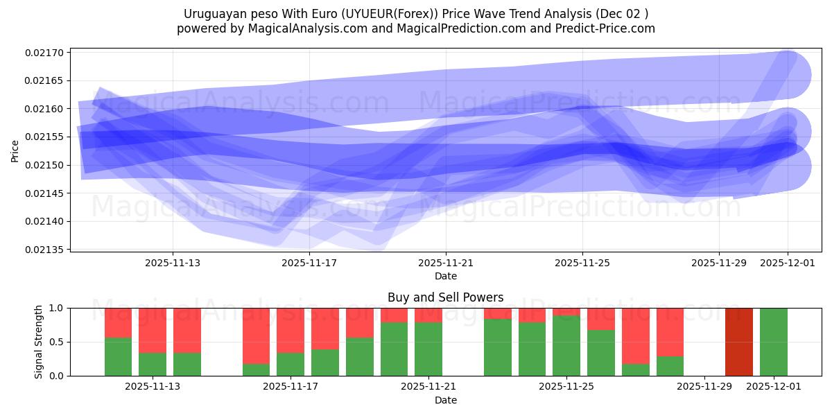  Уругвайское песо к евро (UYUEUR(Forex)) Support and Resistance area (01 Dec) 