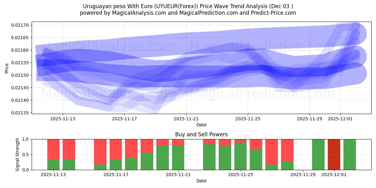  ウルグアイ ペソとユーロ (UYUEUR(Forex)) Support and Resistance area (02 Dec) 