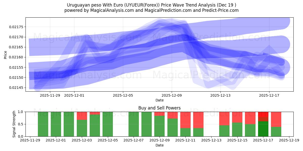  Uruguayn peso Euron kanssa (UYUEUR(Forex)) Support and Resistance area (18 Dec) 