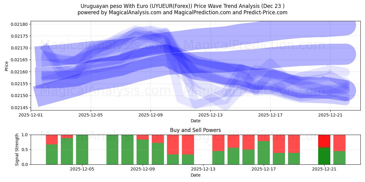  ウルグアイ ペソとユーロ (UYUEUR(Forex)) Support and Resistance area (22 Dec) 