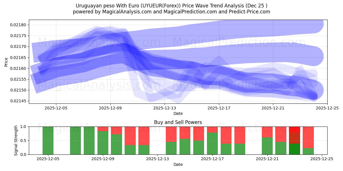  پزو اروگوئه با یورو (UYUEUR(Forex)) Support and Resistance area (24 Dec) 