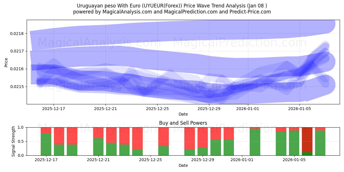 Uruguayn peso Euron kanssa (UYUEUR(Forex)) Support and Resistance area (07 Jan) 