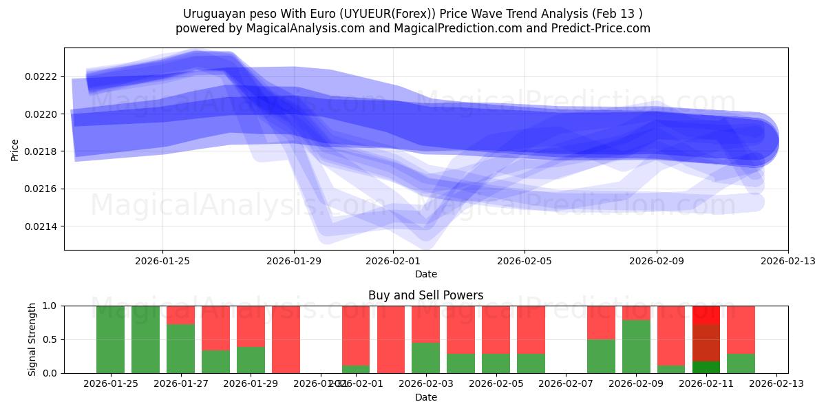  Uruguayaanse peso met euro (UYUEUR(Forex)) Support and Resistance area (12 Feb) 