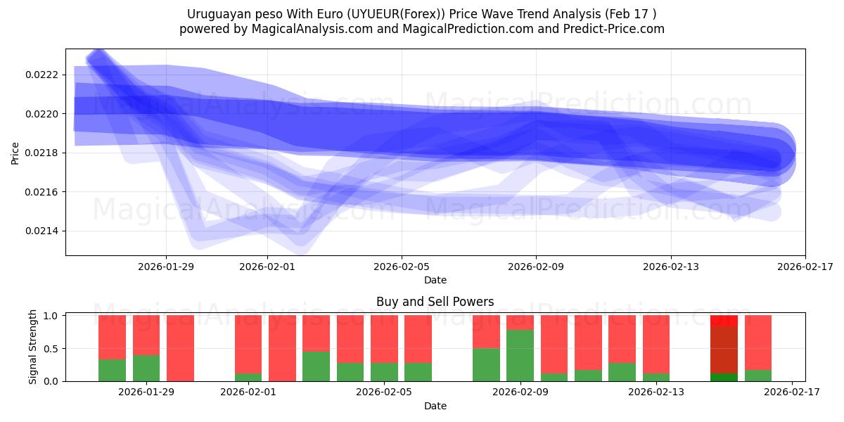  Peso uruguaio com euro (UYUEUR(Forex)) Support and Resistance area (16 Feb) 