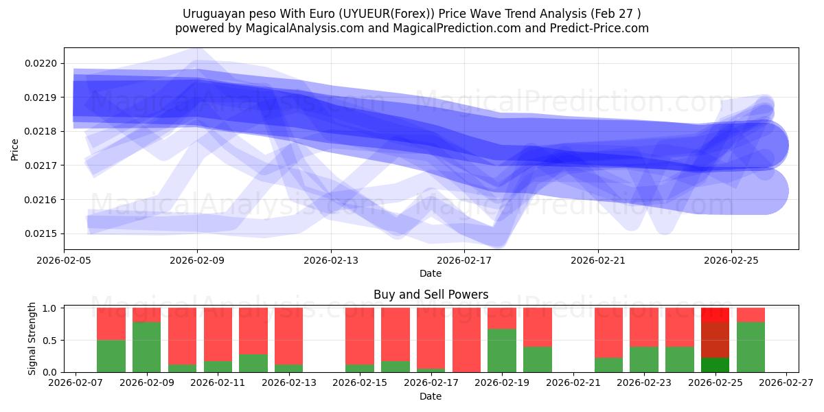  乌拉圭比索 兑换 欧元 (UYUEUR(Forex)) Support and Resistance area (26 Feb) 