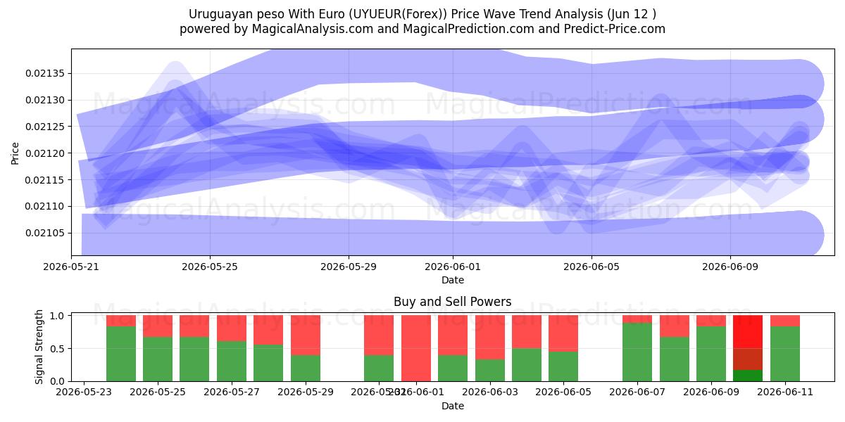  پزو اروگوئه با یورو (UYUEUR(Forex)) Support and Resistance area (27 May) 