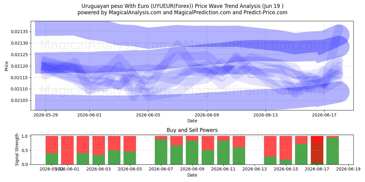  Uruguayanske peso med euro (UYUEUR(Forex)) Support and Resistance area (18 Jun) 
