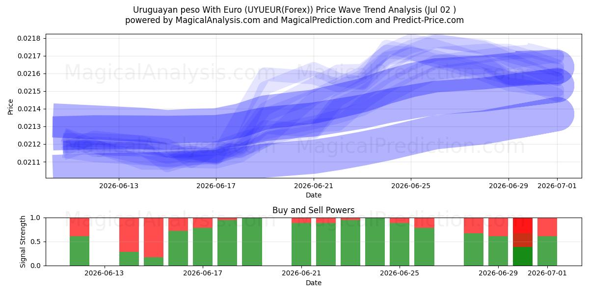  پزو اروگوئه با یورو (UYUEUR(Forex)) Support and Resistance area (01 Jul) 