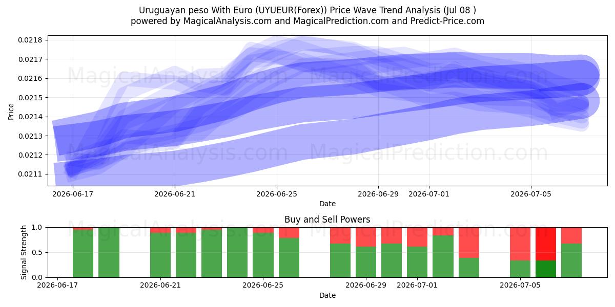  Uruguayansk peso med euro (UYUEUR(Forex)) Support and Resistance area (06 Jul) 