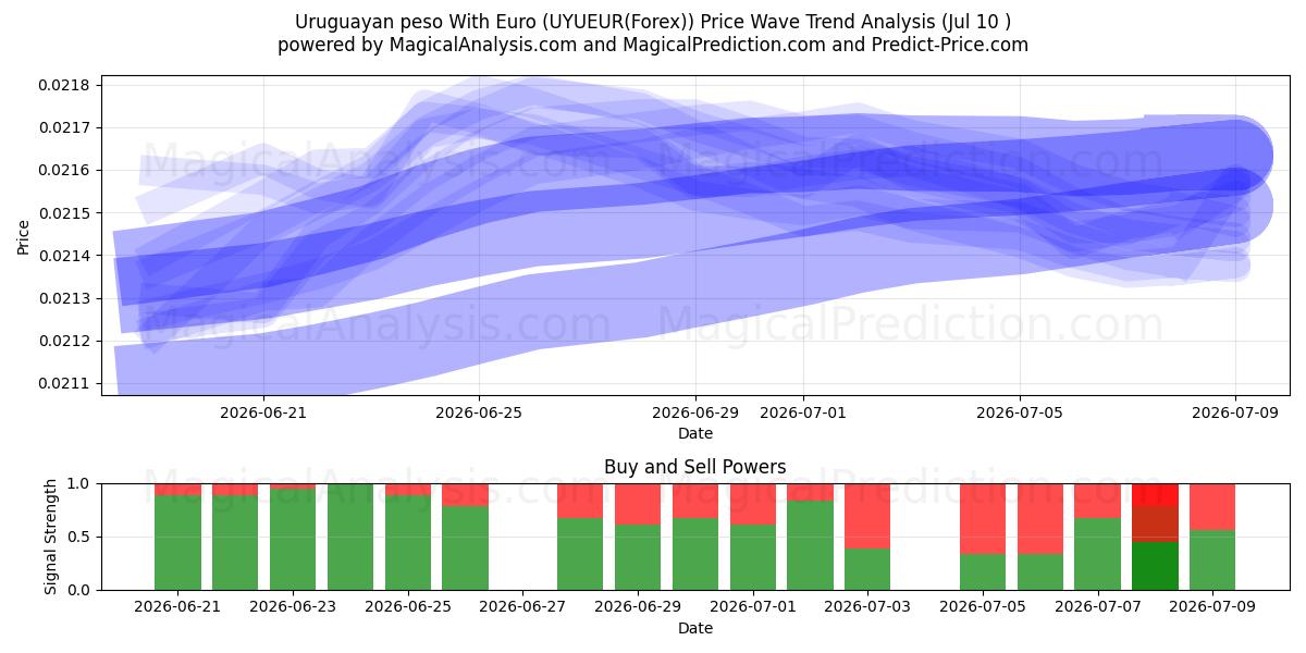  Uruguayanske peso med euro (UYUEUR(Forex)) Support and Resistance area (09 Jul) 