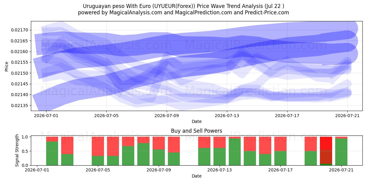  Peso uruguaiano con l'euro (UYUEUR(Forex)) Support and Resistance area (21 Jul) 