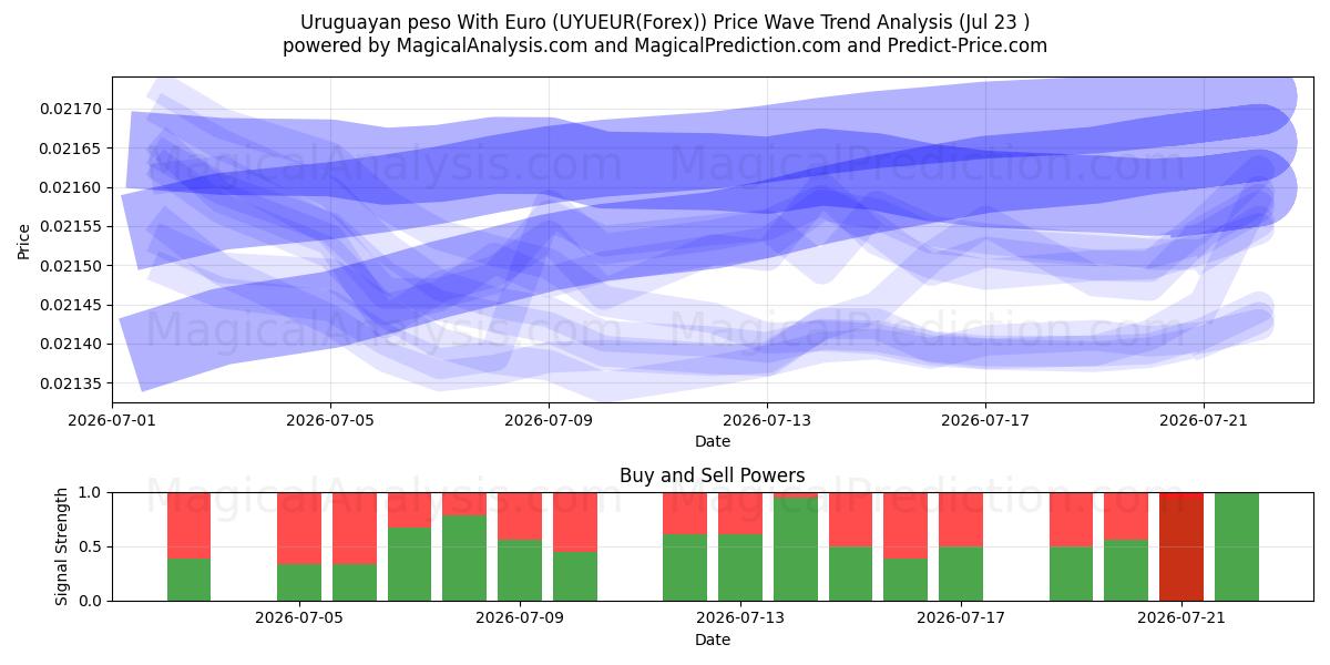  Uruguayn peso Euron kanssa (UYUEUR(Forex)) Support and Resistance area (22 Jul) 