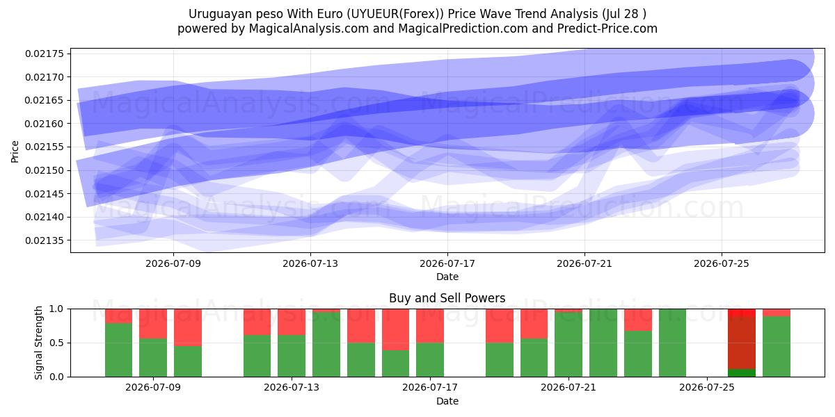  Uruguayansk peso med euro (UYUEUR(Forex)) Support and Resistance area (27 Jul) 