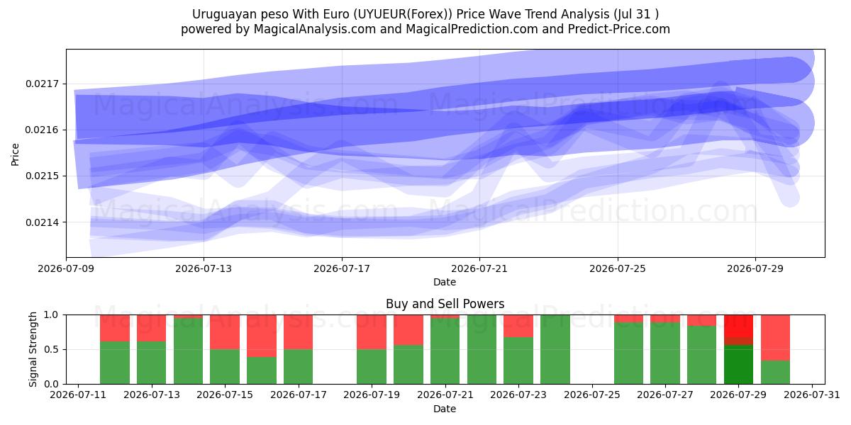  Uruguayanske peso med euro (UYUEUR(Forex)) Support and Resistance area (30 Jul) 