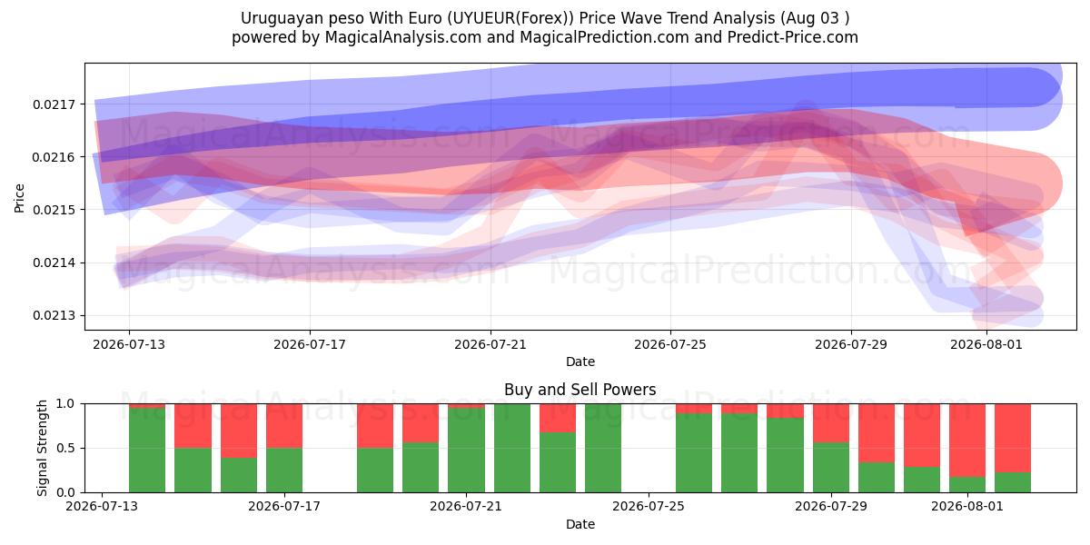  peso uruguayo con euro (UYUEUR(Forex)) Support and Resistance area (02 Aug) 