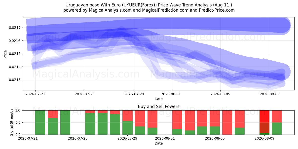  Uruguayaanse peso met euro (UYUEUR(Forex)) Support and Resistance area (10 Aug) 