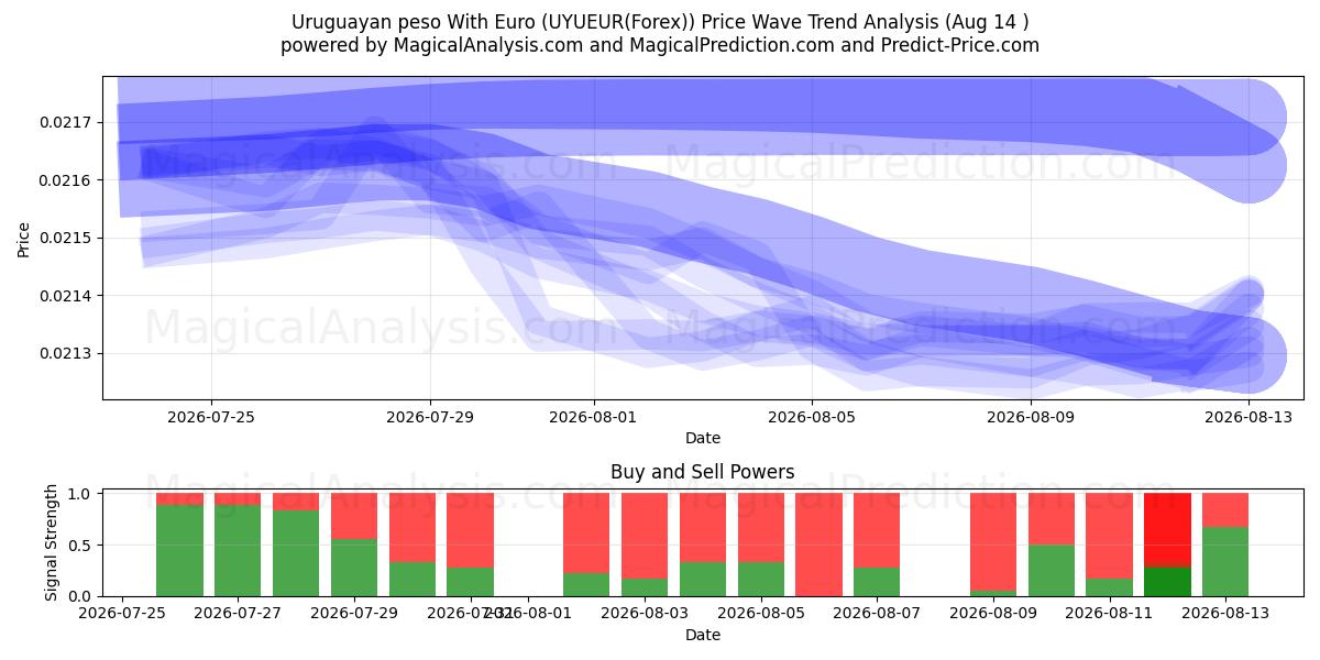  Peso uruguaiano con l'euro (UYUEUR(Forex)) Support and Resistance area (13 Aug) 