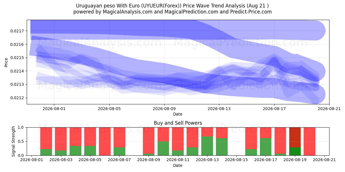  Uruguayischer Peso mit Euro (UYUEUR(Forex)) Support and Resistance area (20 Aug) 