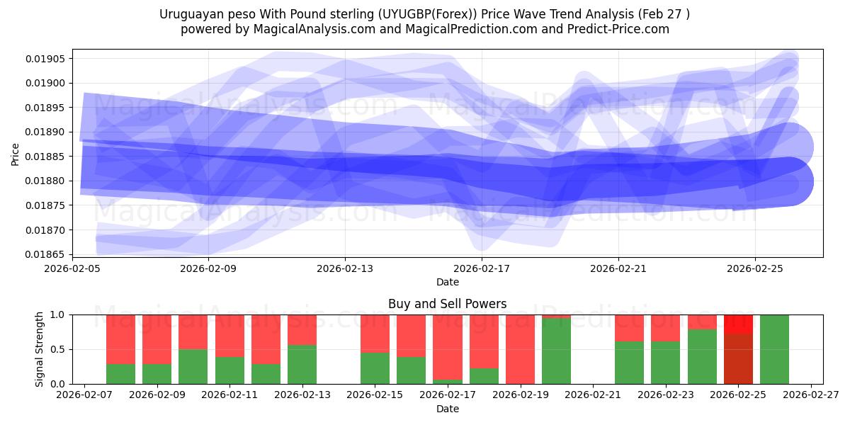  Uruguayischer Peso mit Pfund Sterling (UYUGBP(Forex)) Support and Resistance area (26 Feb) 