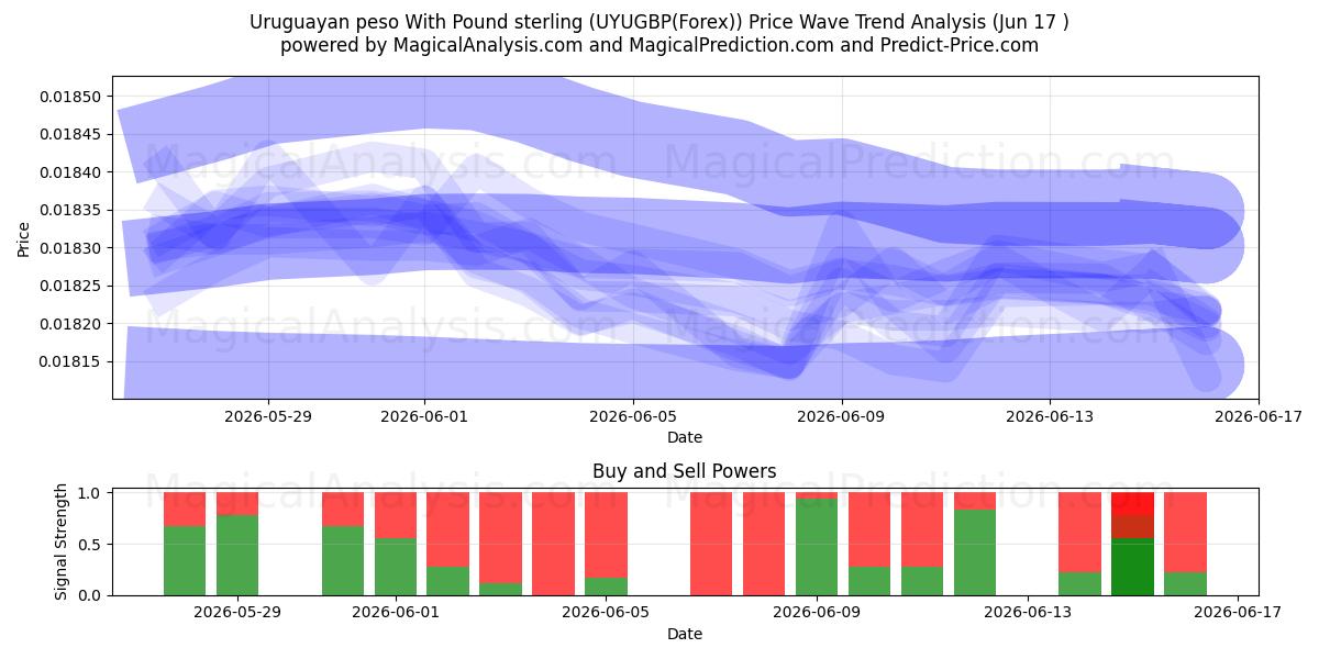 Уругвайское песо к фунту стерлингов (UYUGBP(Forex)) Support and Resistance area (08 Jun) 