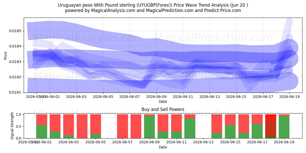  Uruguayanske peso med pund sterling (UYUGBP(Forex)) Support and Resistance area (19 Jun) 