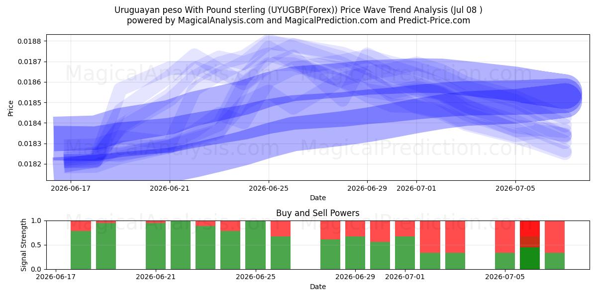  Uruguayan peso With Pound sterling (UYUGBP(Forex)) Support and Resistance area (07 Jul) 