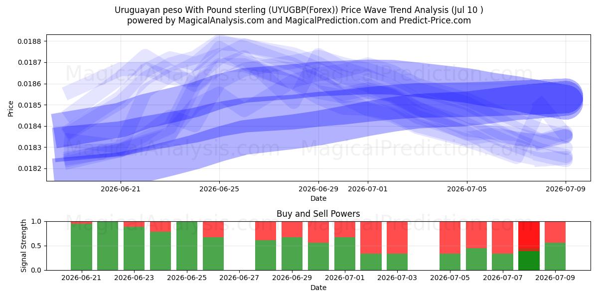  Pound sterlini ile Uruguay pesosu (UYUGBP(Forex)) Support and Resistance area (09 Jul) 
