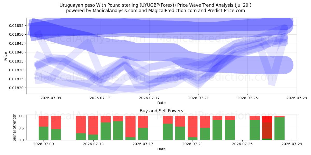 Uruguayan peso With Pound sterling (UYUGBP(Forex)) Support and Resistance area (28 Jul) 