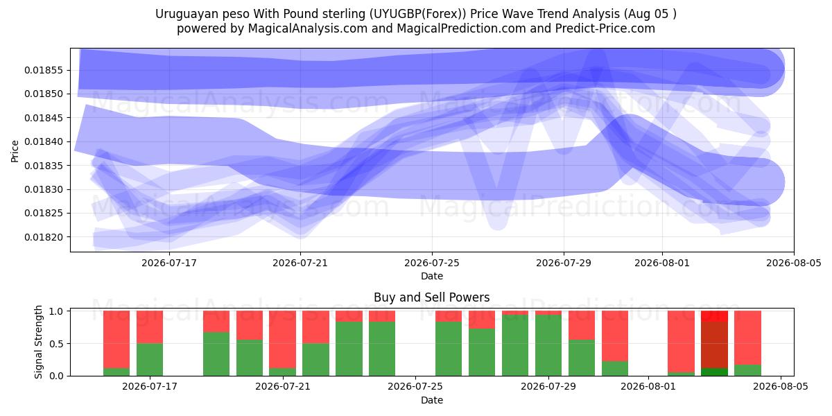  Uruguayansk peso med pund sterling (UYUGBP(Forex)) Support and Resistance area (04 Aug) 