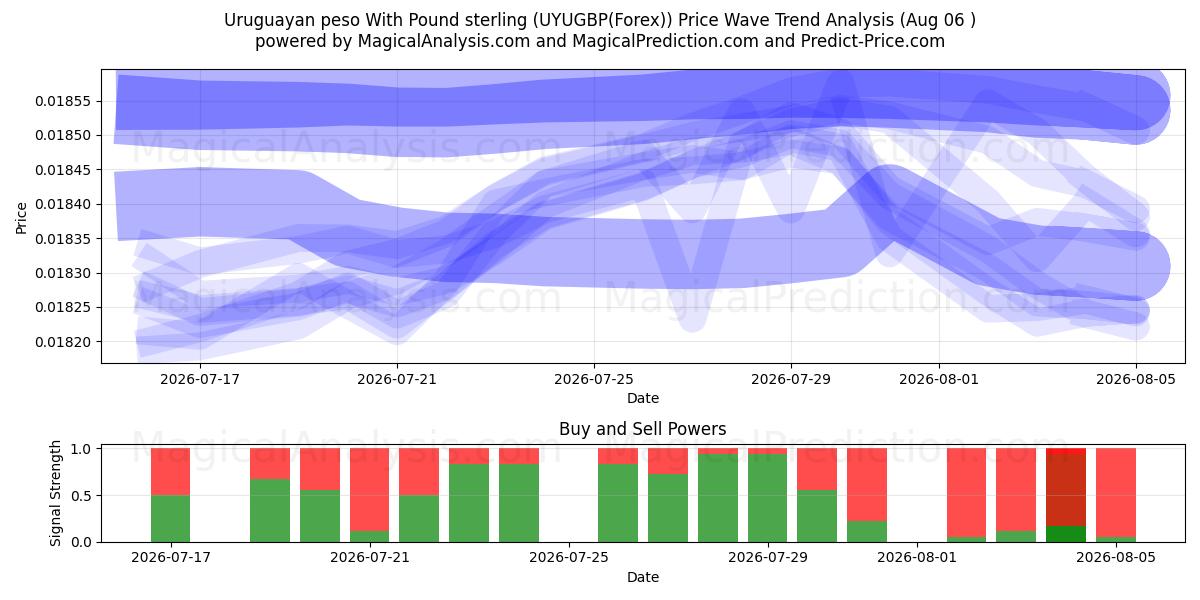  Uruguayaanse peso met pond sterling (UYUGBP(Forex)) Support and Resistance area (05 Aug) 