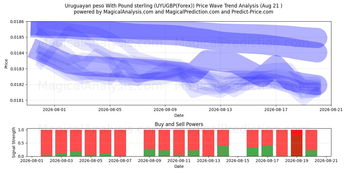  Уругвайское песо к фунту стерлингов (UYUGBP(Forex)) Support and Resistance area (20 Aug) 