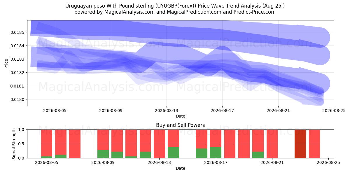  Uruguayanske peso med pund sterling (UYUGBP(Forex)) Support and Resistance area (24 Aug) 