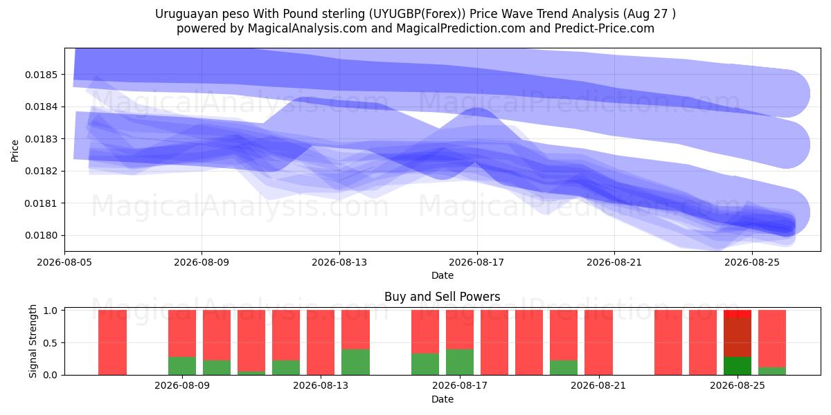  Uruguayansk peso med pund sterling (UYUGBP(Forex)) Support and Resistance area (25 Aug) 
