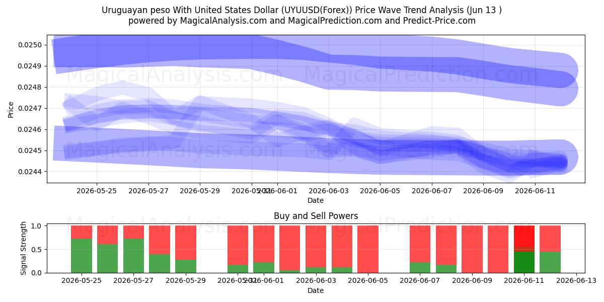  پزو اروگوئه با دلار آمریکا (UYUUSD(Forex)) Support and Resistance area (12 Jun) 