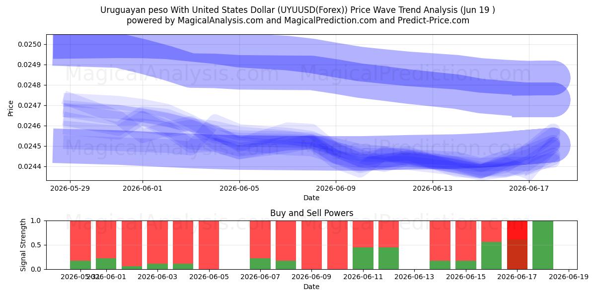  ウルグアイ ペソと米ドル (UYUUSD(Forex)) Support and Resistance area (18 Jun) 