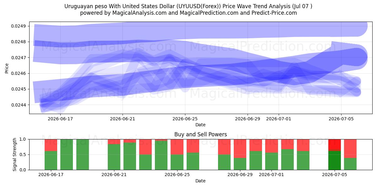  乌拉圭比索兑美元 (UYUUSD(Forex)) Support and Resistance area (06 Jul) 
