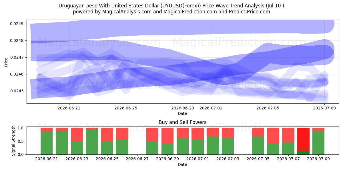  Uruguayan peso With United States Dollar (UYUUSD(Forex)) Support and Resistance area (09 Jul) 