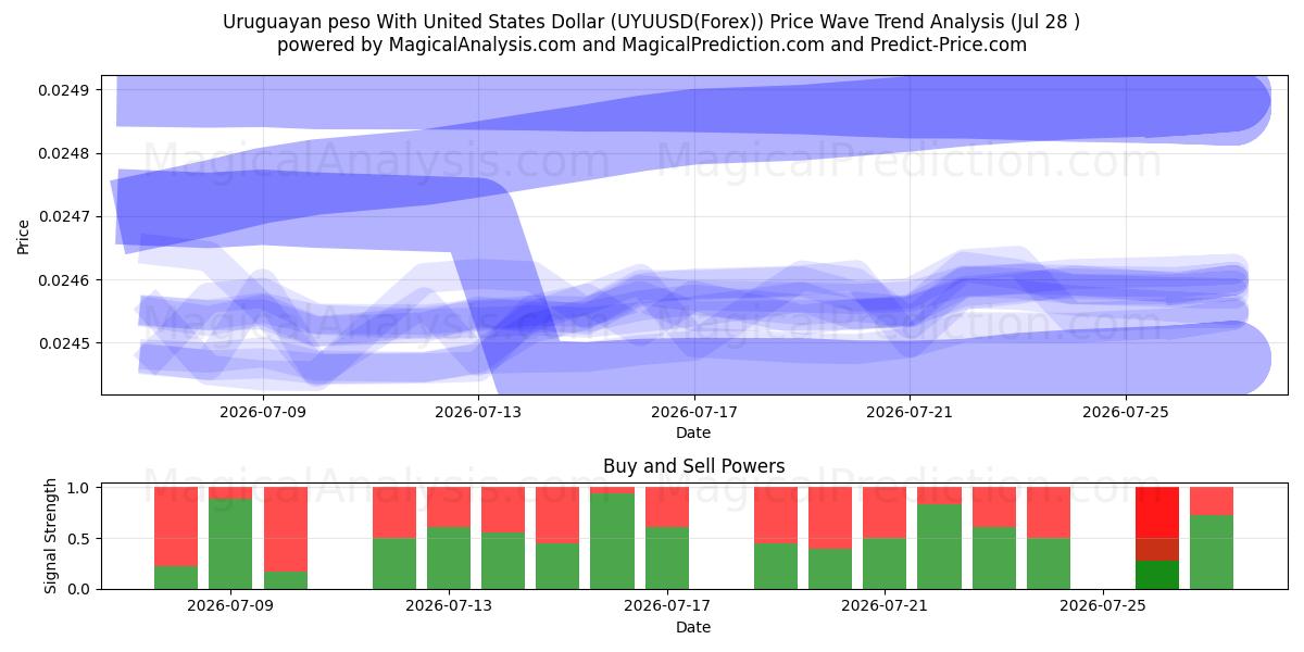  پزو اروگوئه با دلار آمریکا (UYUUSD(Forex)) Support and Resistance area (27 Jul) 