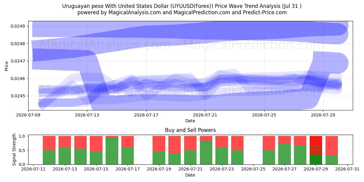  Uruguayan peso With United States Dollar (UYUUSD(Forex)) Support and Resistance area (30 Jul) 