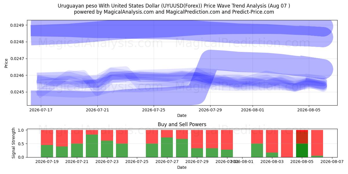  संयुक्त राज्य अमेरिका डॉलर के साथ उरुग्वे पेसो (UYUUSD(Forex)) Support and Resistance area (05 Aug) 