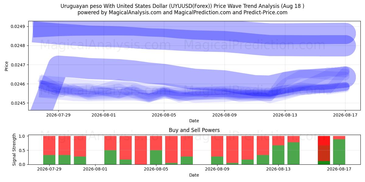  Peso uruguayo Con Dólar estadounidense (UYUUSD(Forex)) Support and Resistance area (17 Aug) 