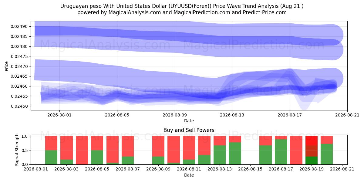  Uruguayn peso Yhdysvaltain dollarin kanssa (UYUUSD(Forex)) Support and Resistance area (20 Aug) 
