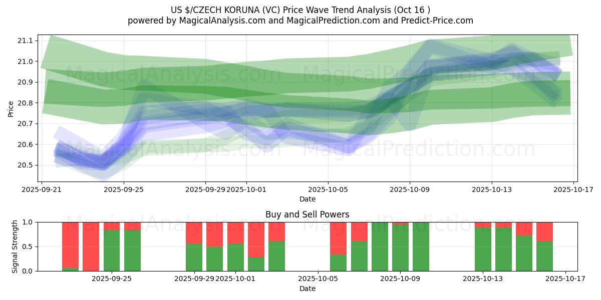 US$/CORUNA CHECA (VC) Support and Resistance area (15 Oct) US$/CORUNA CHECA (VC) Support and Resistance area (15 Oct)
