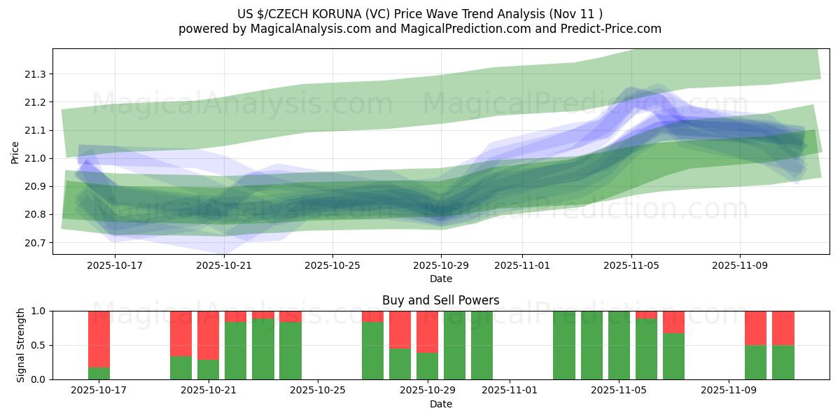  US$/CORUNA CHECA (VC) Support and Resistance area (10 Nov) 