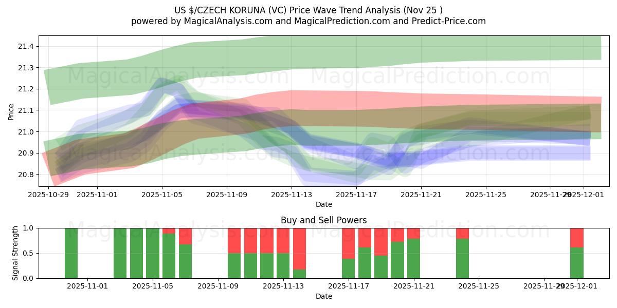  US $/TSJEKKISKE KORUNA (VC) Support and Resistance area (24 Nov) 