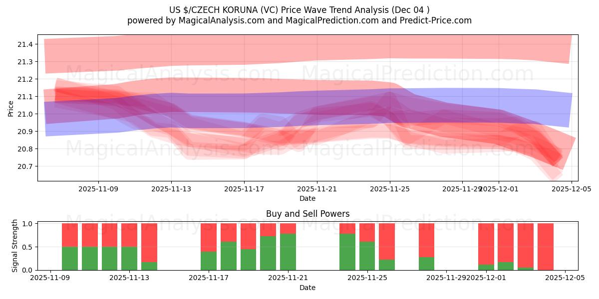 यूएस $/चेक कोरुना (VC) Support and Resistance area (03 Dec) 