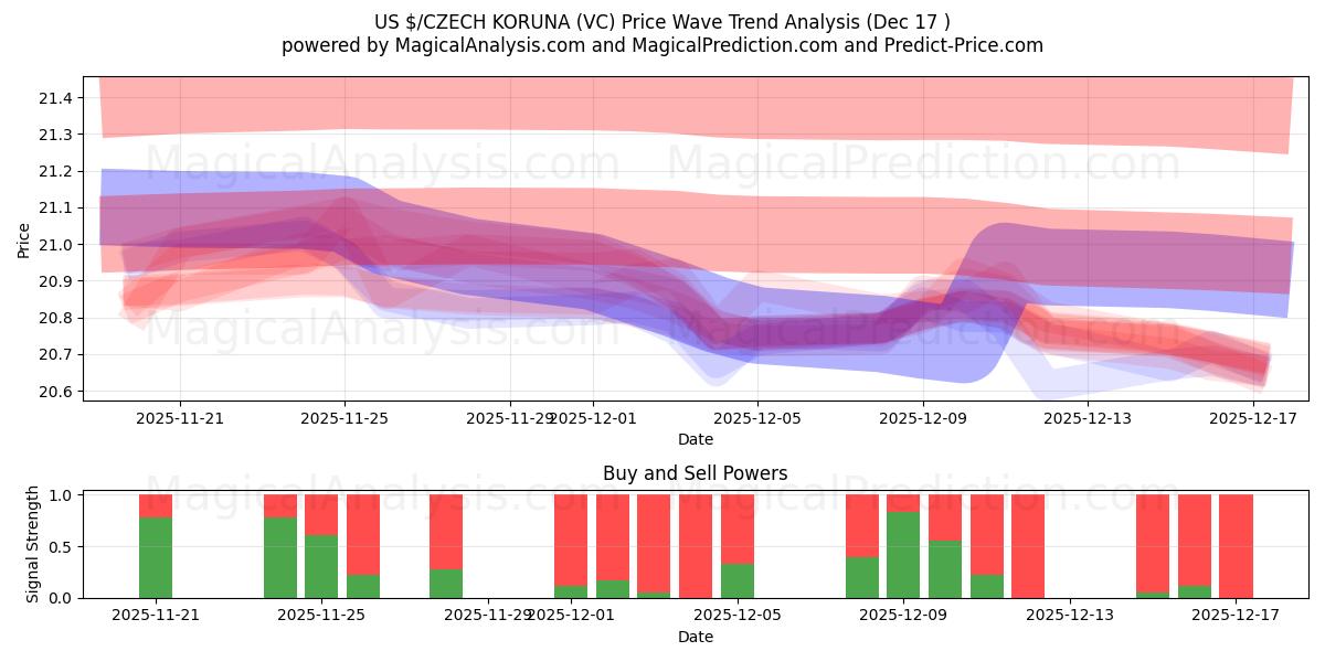  US $/TSJEKKISKE KORUNA (VC) Support and Resistance area (16 Dec) 