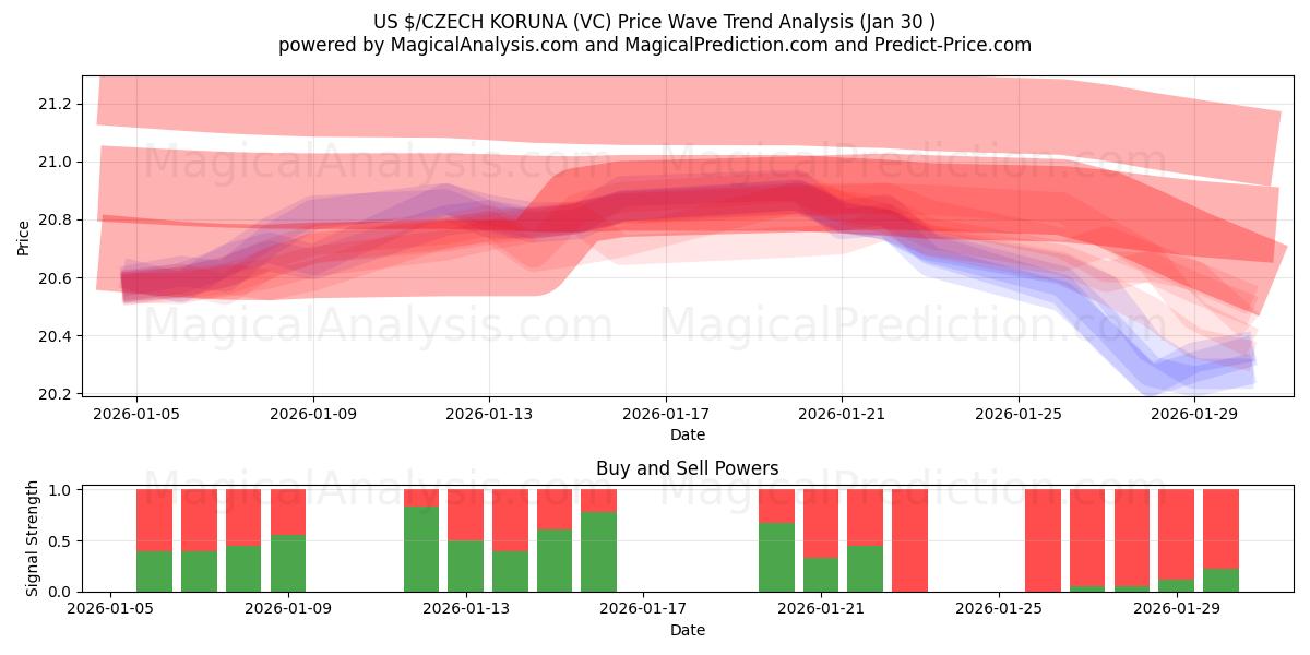  US $/TSCHECHISCHE KRONE (VC) Support and Resistance area (29 Jan) 