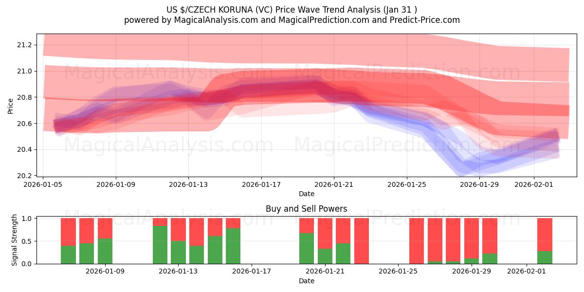  US $/CZECH KORUNA (VC) Support and Resistance area (30 Jan) 