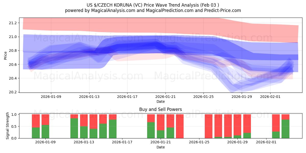  US $/TJECKISK KORUNA (VC) Support and Resistance area (02 Feb) 